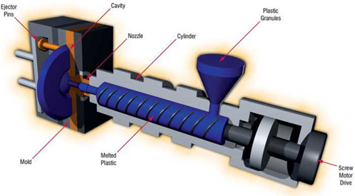 Britech Injection Molding Process Cut Away Figure